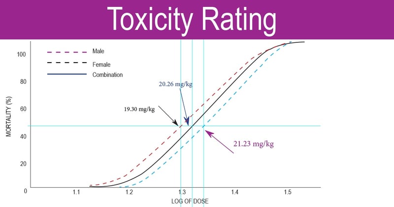 Feature image for What You Need To Know About Toxicity Ratings